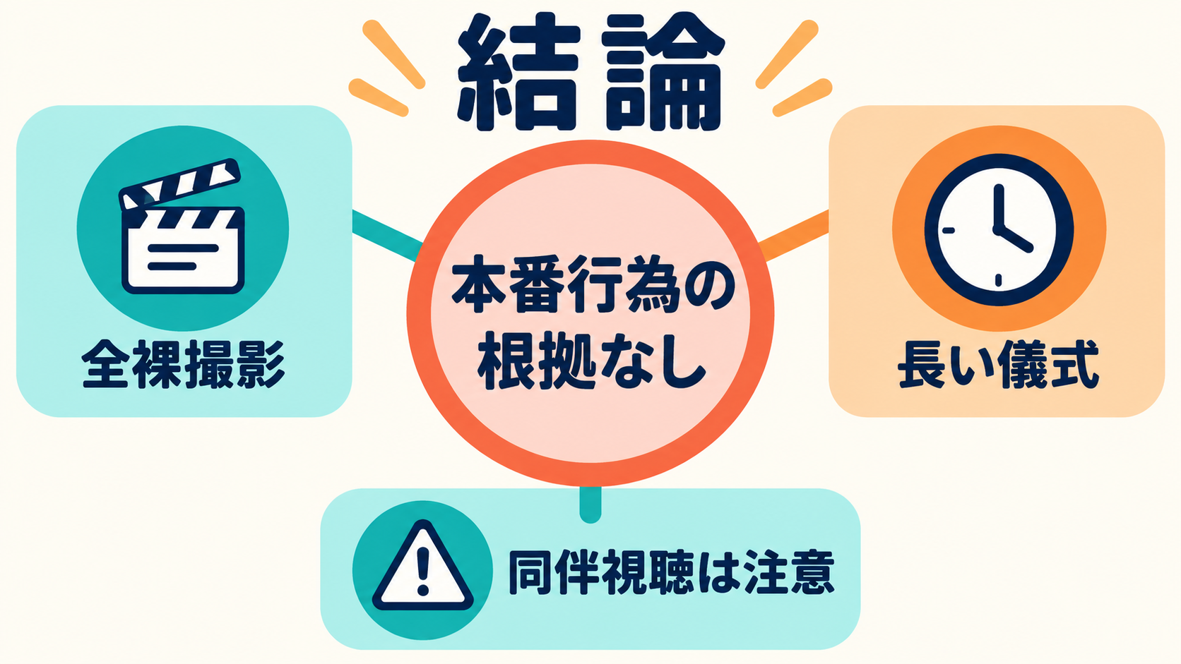 本番行為の根拠がないことと視聴上の注意をまとめた結論