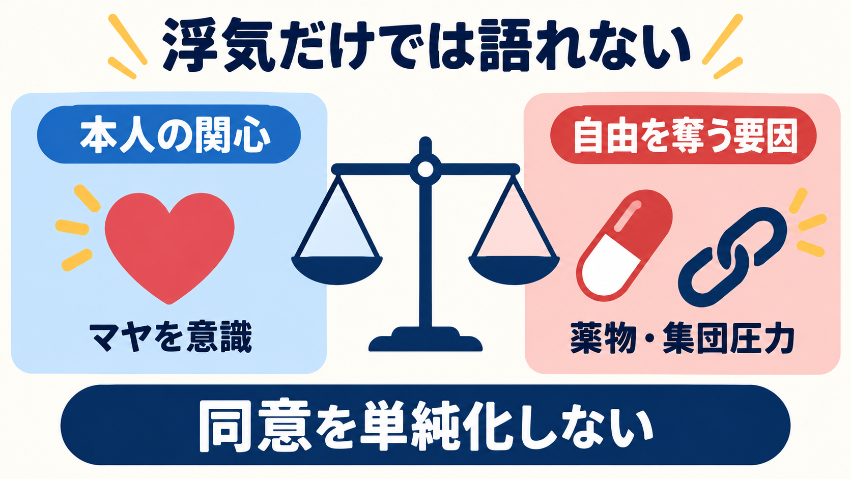 本人の関心と自由を奪う要因を分けた同意の整理