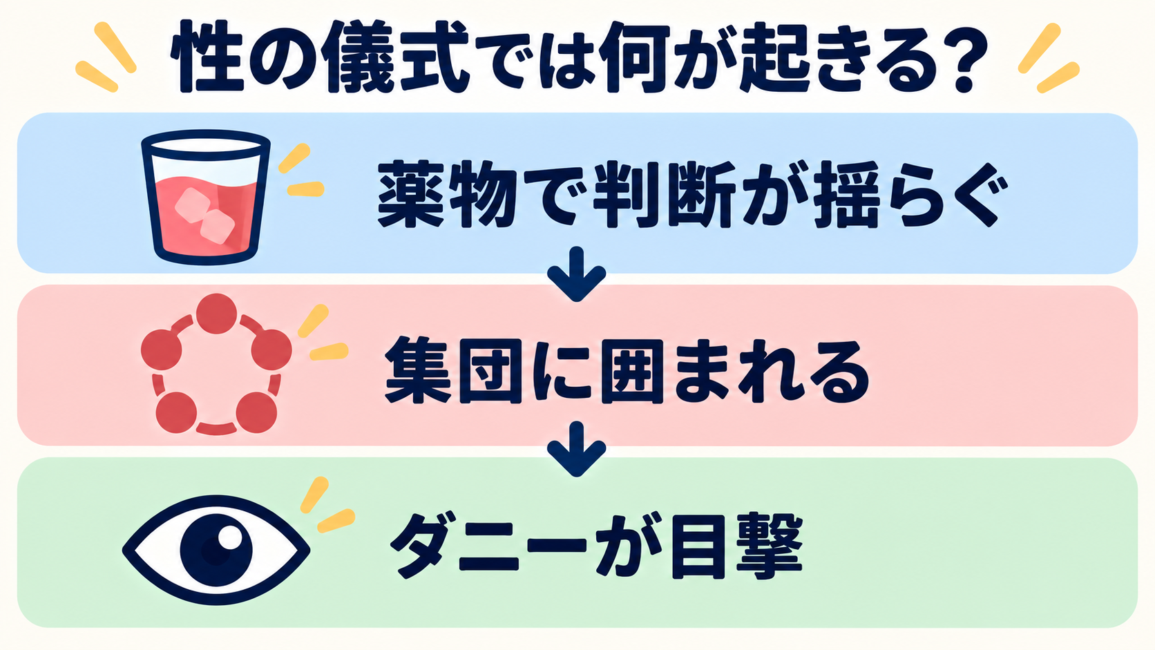 性の儀式に至る三段階を示した図