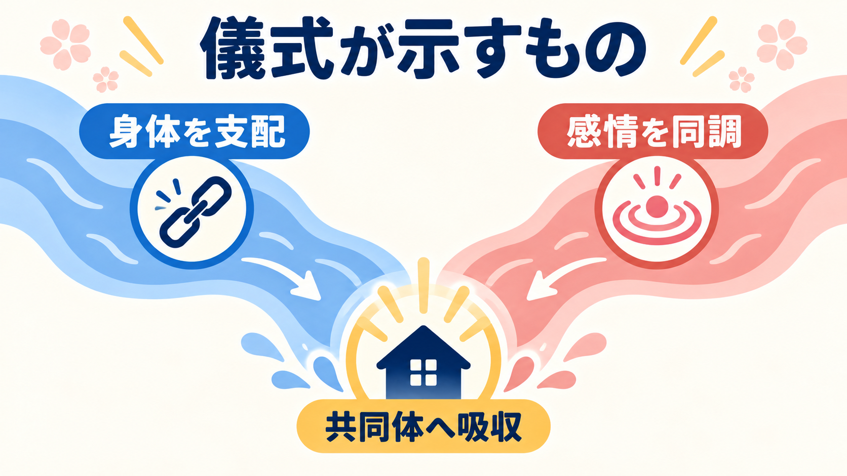 身体の支配と感情の同調が共同体への吸収につながる図