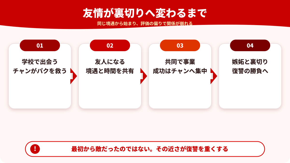 二人の友情が裏切りへ変わる4段階の図解