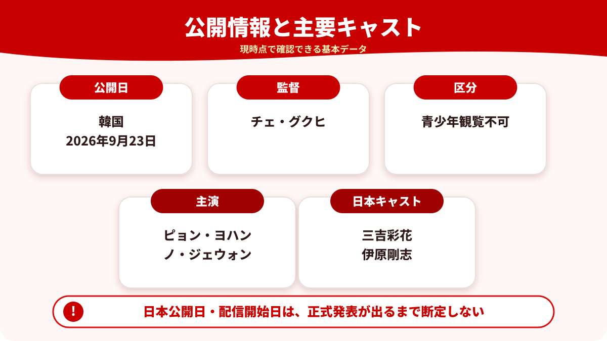 公開日、監督、区分、主要キャストをカードでまとめた図解
