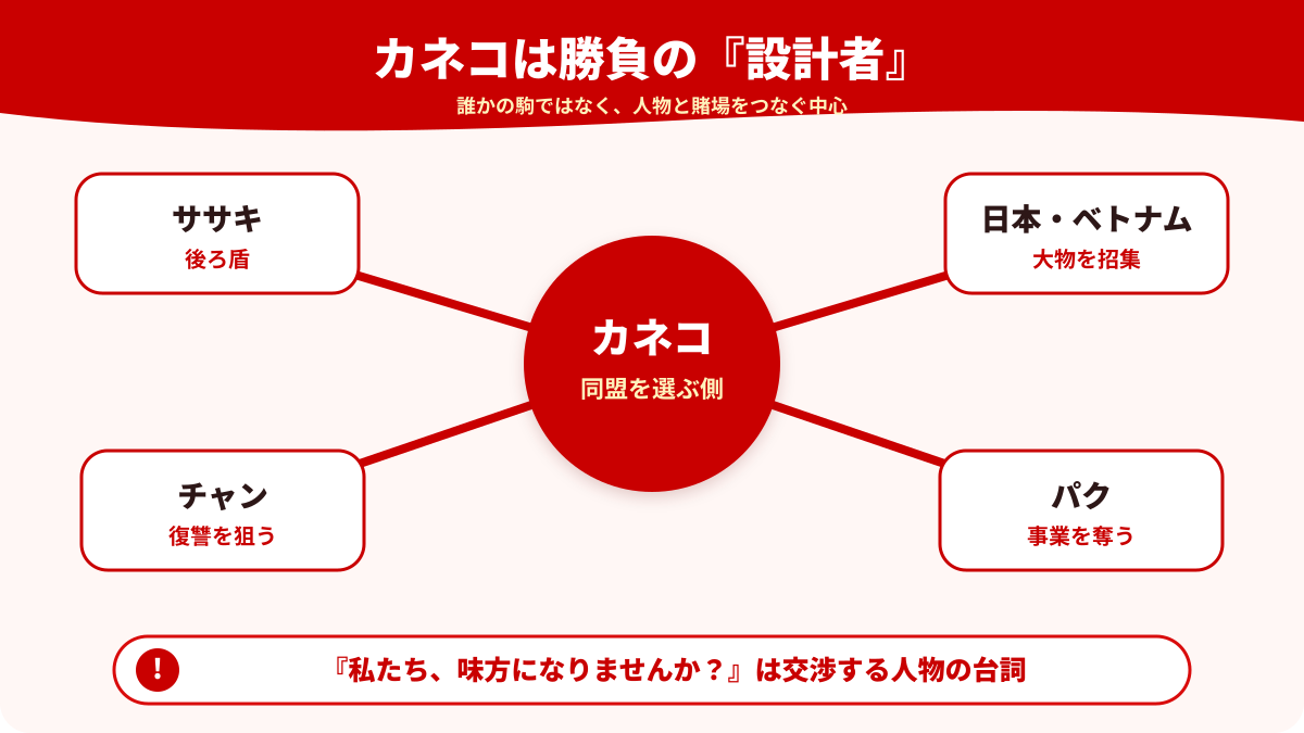 カネコとササキ、二人のテヨン、賭場参加者の関係図