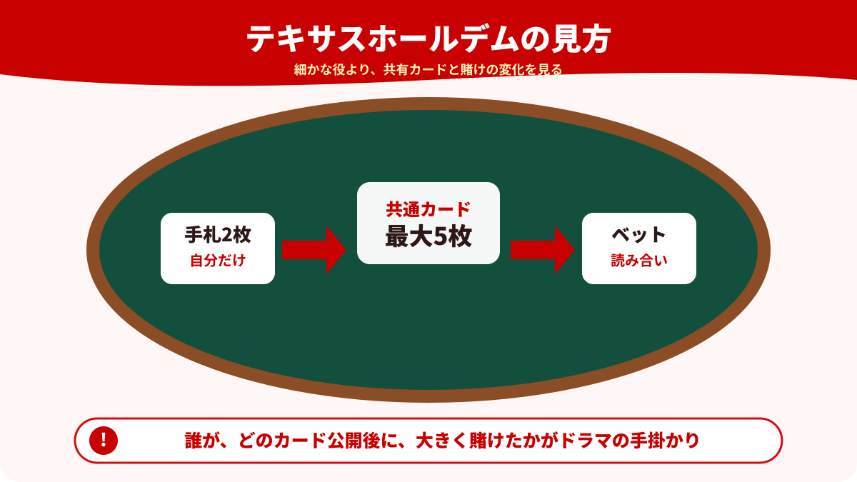 テキサスホールデムの手札と共通カードを示す図解