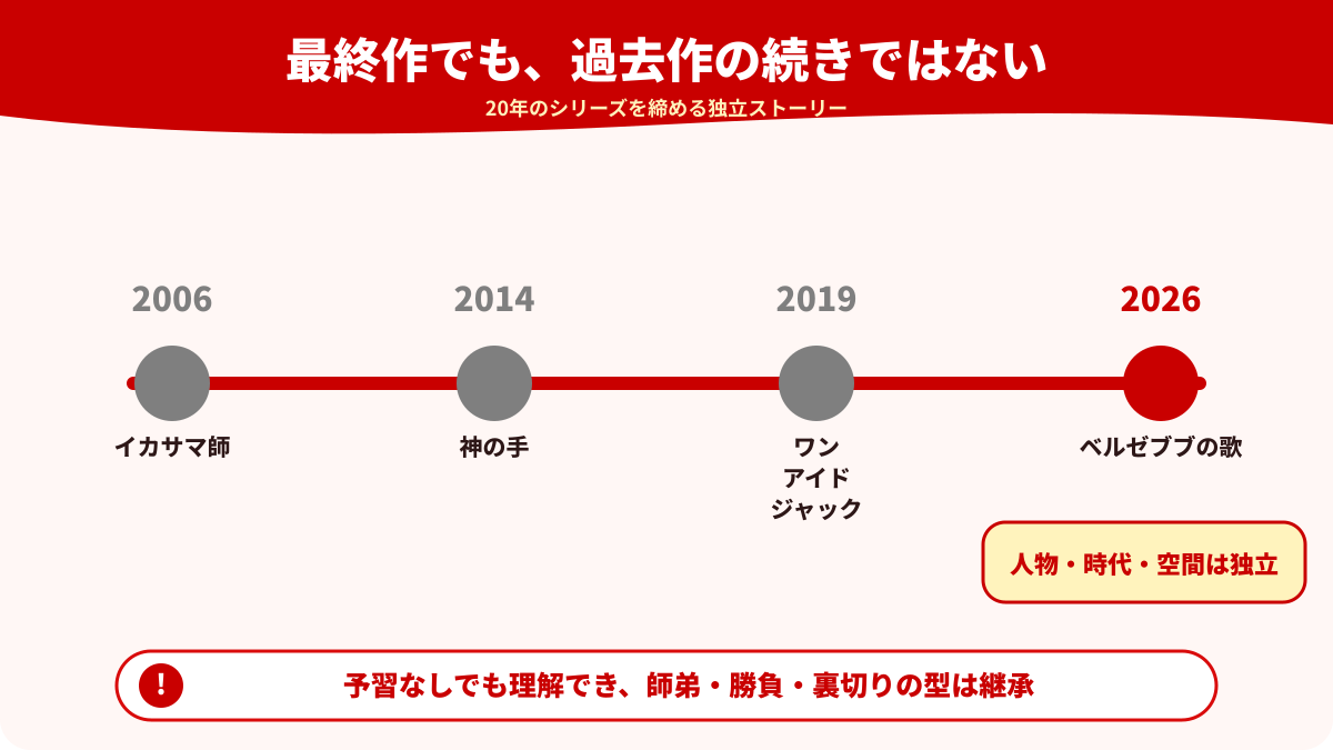 2006年から2026年までのタチャ映画4作品を並べた図解