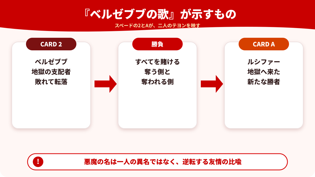 ベルゼブブとルシファーの勝負を3段階で示す図解